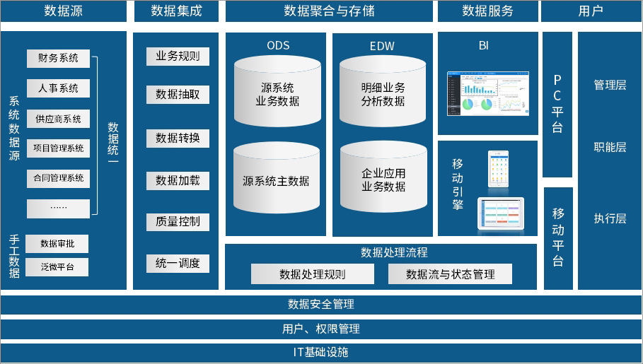 泛微OA系统工程数据管理