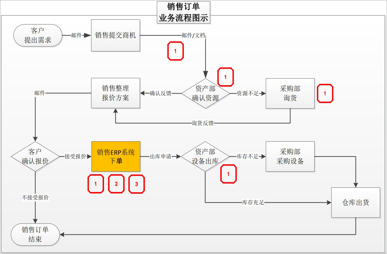 泛微OA系统销售订单管理