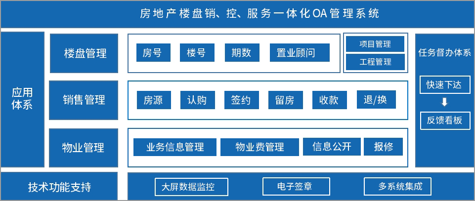 泛微OA系统楼盘业务管理