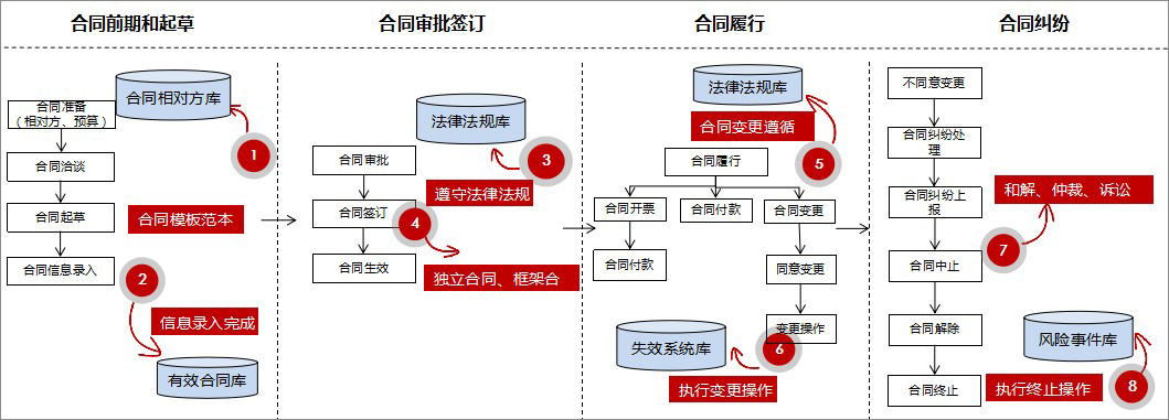 零风险合同管理方案,分阶段一一击破_泛微OA