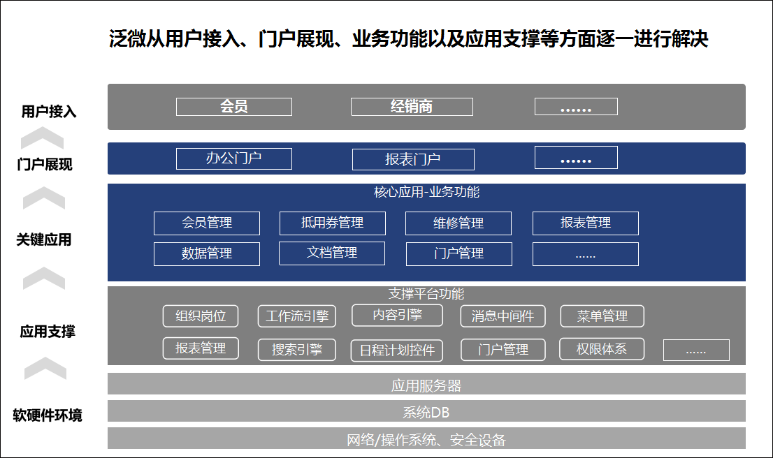 泛微OA系统汽车售后业务管理