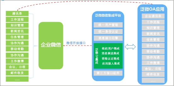 泛微OA系统集成企业微信