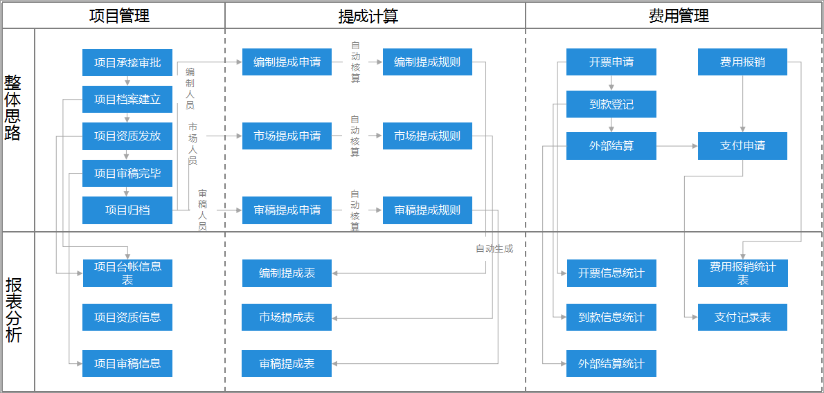 泛微OA系统承包项目管理