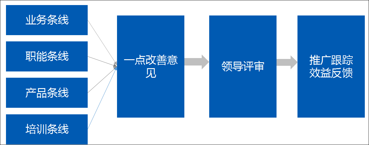 泛微OA系统一点改善平台 泛微OA系统一点改善平台