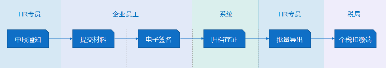 泛微OA系统个税专项扣除管理