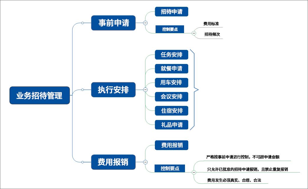 泛微OA系统业务接待管理