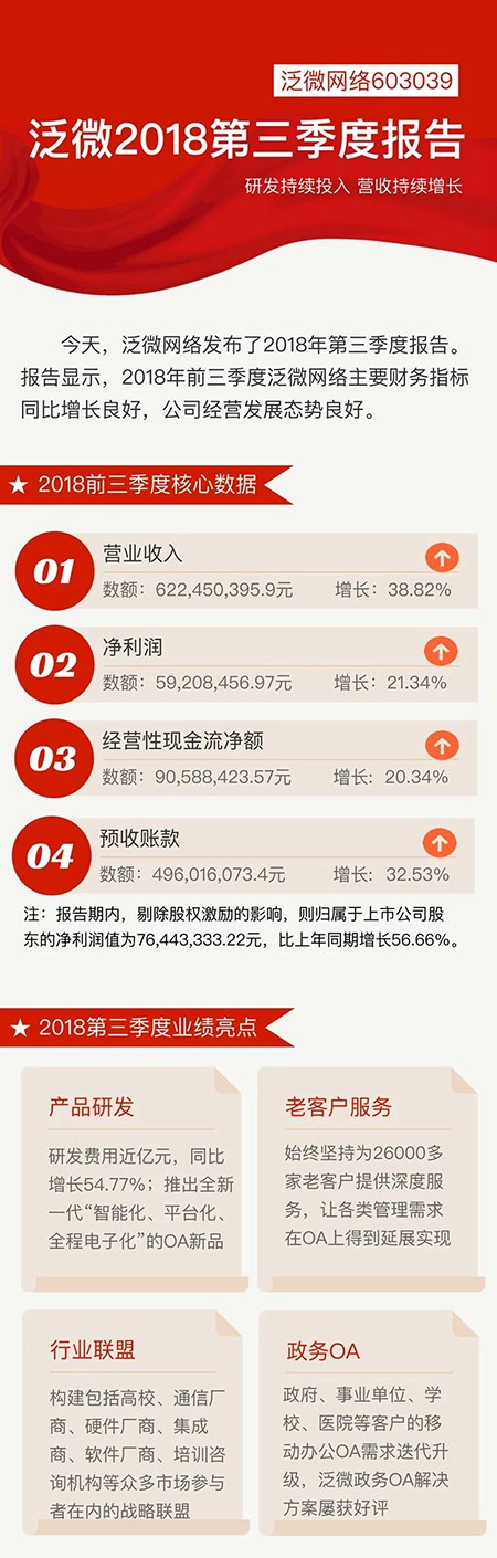 泛微2018第三季度报告
