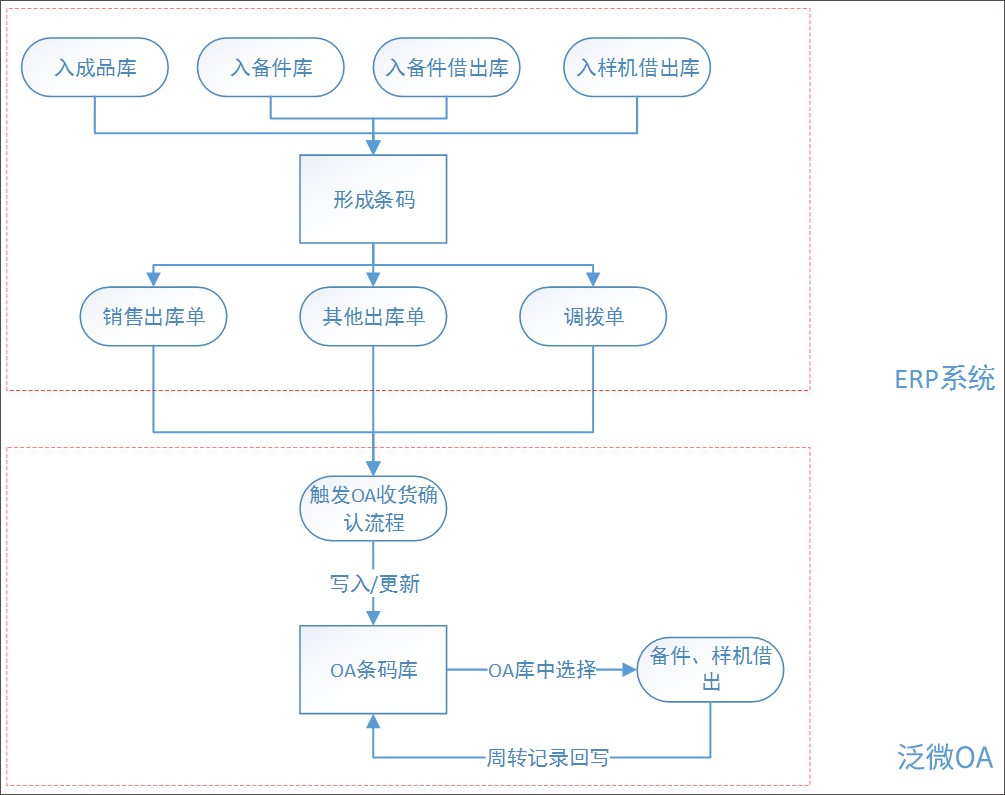 泛微OA条码管理,让手机秒变扫码枪