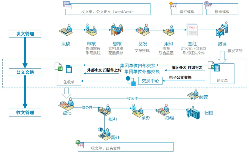 泛微OA系统电子化公文管理