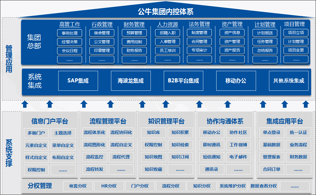 泛微OA系统内控管理 泛微OA系统内控管理