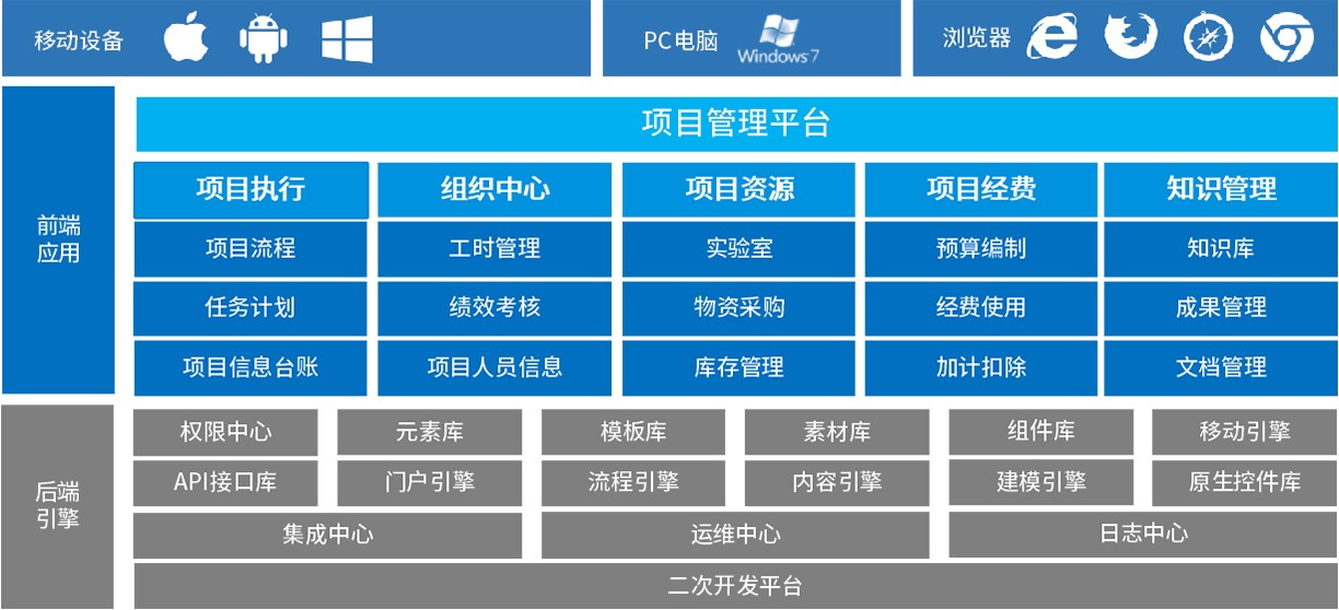 泛微OA办公系统科研项目管理，全过程、多维度科学化管理