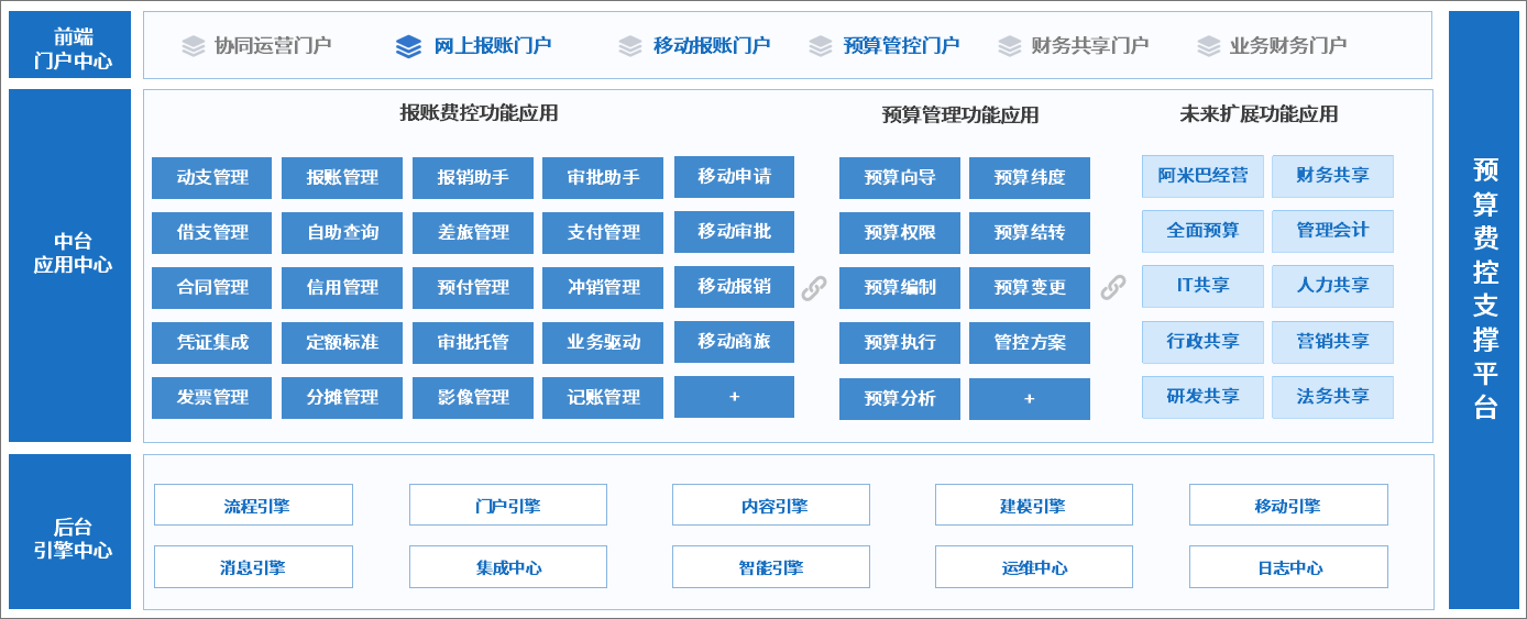 泛微OA系统预算费控管理