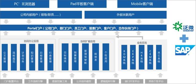 泛微OA集成SAP案例:全面打通数据流、审批流、业务流 泛微OA集成SAP案例:全面打通数据流、审批流、业务流