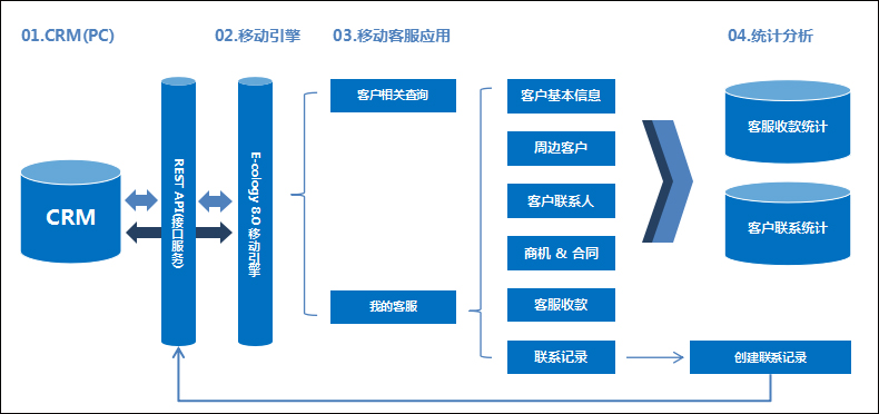 泛微OA系统移动客服管理