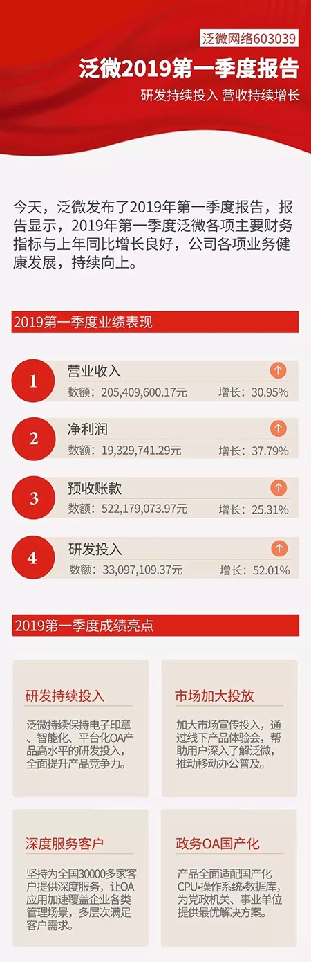泛微2019第一季度报告