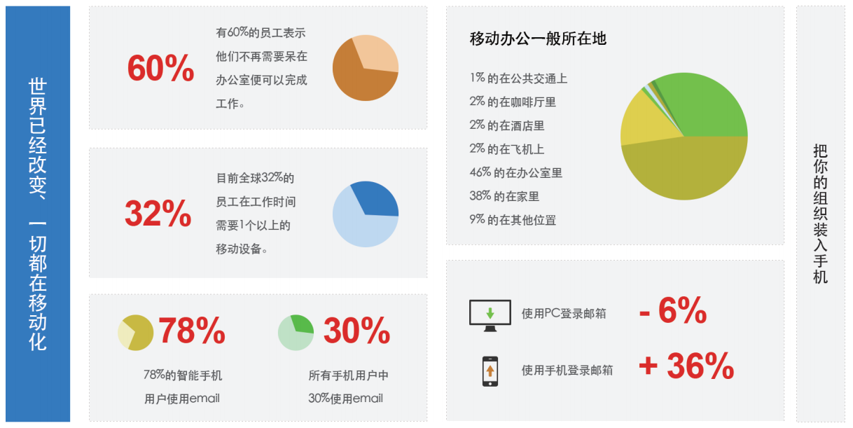 泛微OA系统构建统一的移动办公平台的原因 泛微OA系统构建统一的移动办公平台的原因