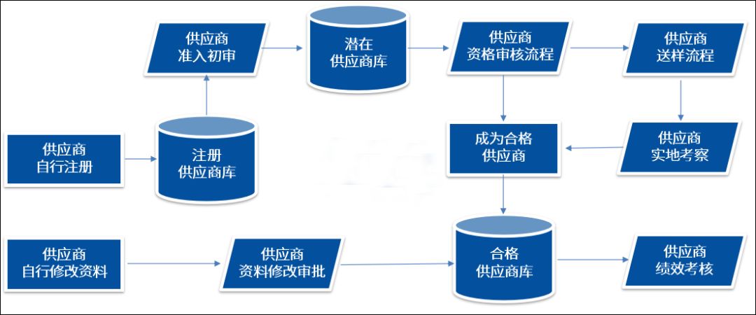 泛微OA系统签约供应商管理 泛微OA系统签约供应商管理
