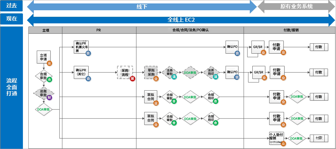 泛微OA系统市场会务活动管理