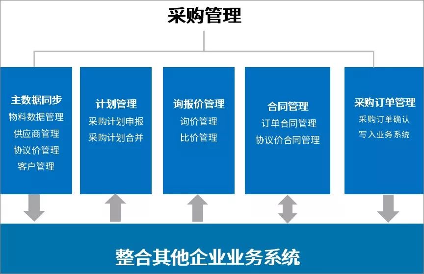 用泛微OA系统打造企业集中采购平台，省成本、控风险