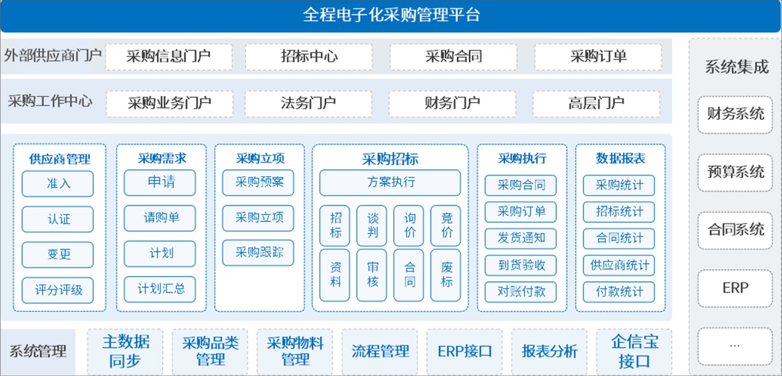 泛微OA系统全程数字化采购管理