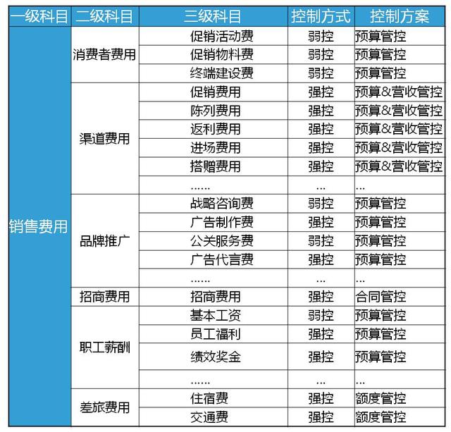 食品行业如何利用OA软件管控营销费用 食品行业如何利用OA软件管控营销费用