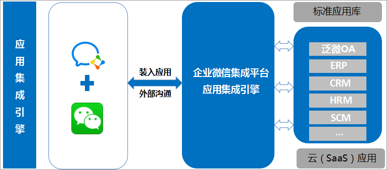 泛微OA系统集成企业微信 泛微OA系统集成企业微信