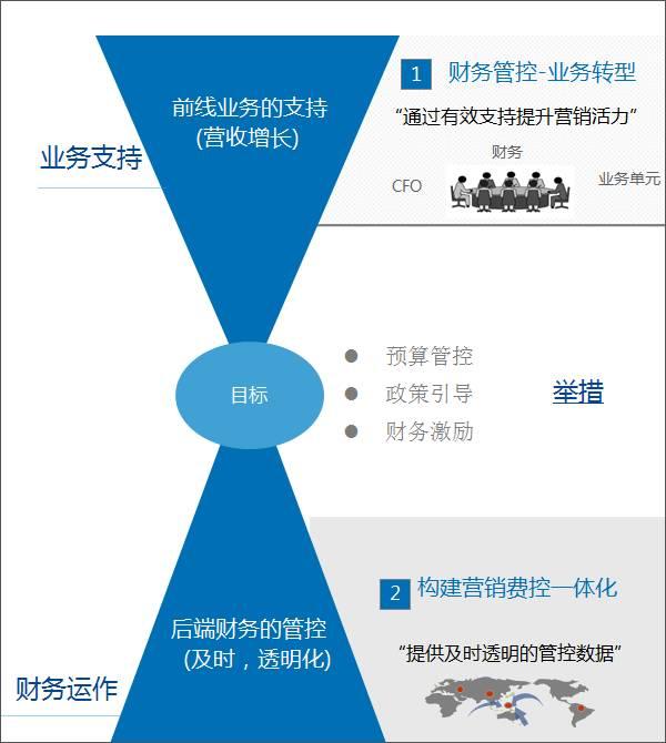 食品行业如何利用OA软件管控营销费用 食品行业如何利用OA软件管控营销费用
