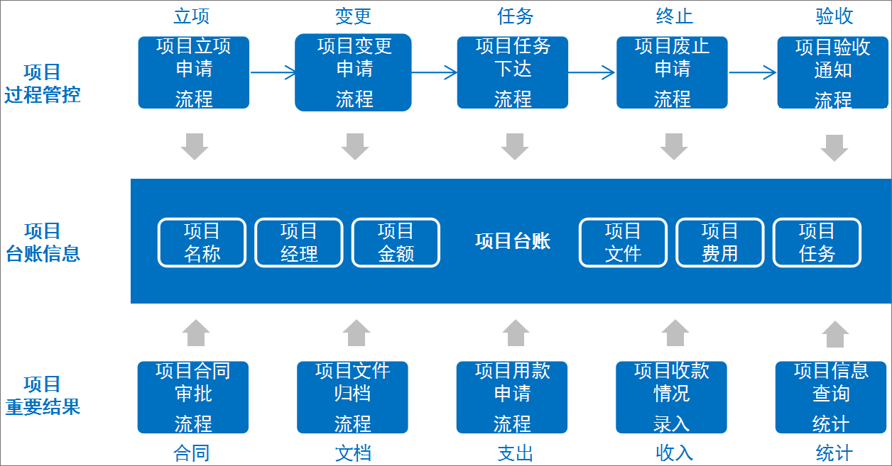 用泛微OA系统打造IT行业项目全过程管理,降本