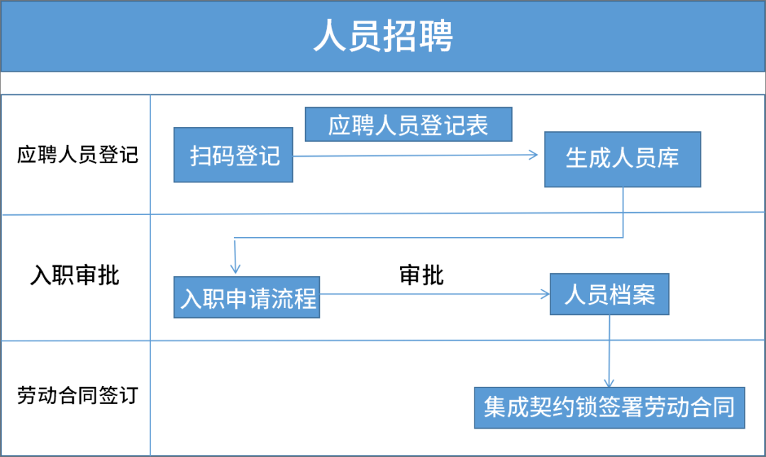 招聘流程_招聘流程图样式下载(3)